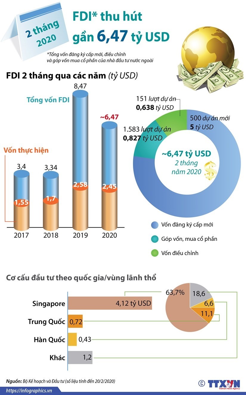 2 tháng đầu năm 2020, thu hút FDI đạt gần 6,47 tỷ USD